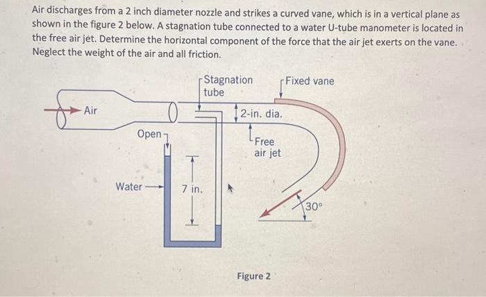 Air discharges from a 2 in diameter nozzle